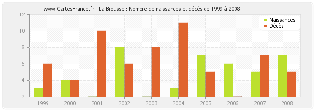 La Brousse : Nombre de naissances et décès de 1999 à 2008